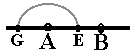 En halvsirkel med punktet A som sentrum. Halvsirkelen skjærer linjen AB i punktene G og E